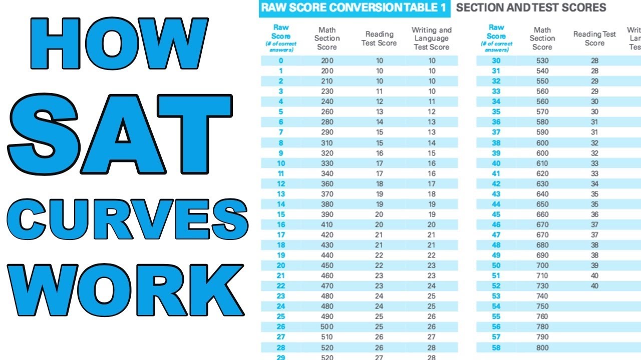 How SAT Curves Work October SAT Tips YouTube