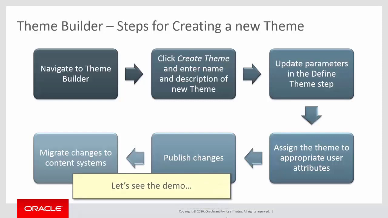 Серия PeopleSoft Spotlight: Приложения для брендинга