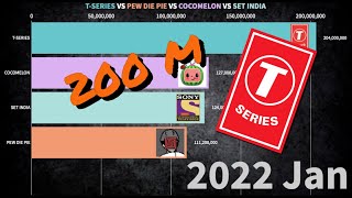 PEWDIEPIE VS T-Series VS SET India VS COCOMELON | 200 MILLION SUBS