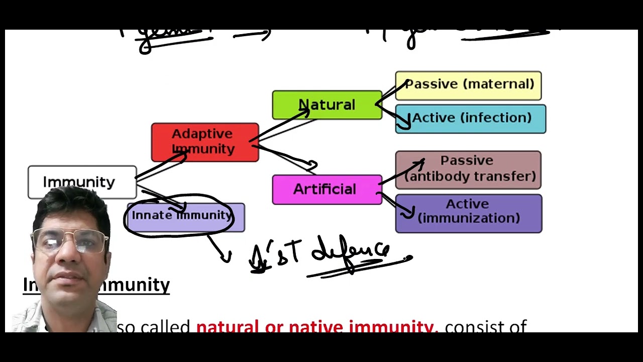 IMMUNOLOGY PART 1 - YouTube