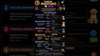 Types of Inheritance in Java explained in just 15 seconds! 🌳 Learn all 5 types easily! 💡🔥📚
