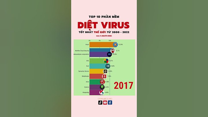 Đánh giá các phần mềm diệt virus miễn phí năm 2024