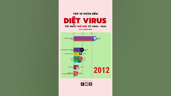Top phần mềm diệt virus trong cửa hàng win 10