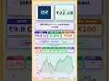 📊 Dsp Nifty 50 Index Fund Direct Growth latest news | #MutualFunds #sip | #shots #nse