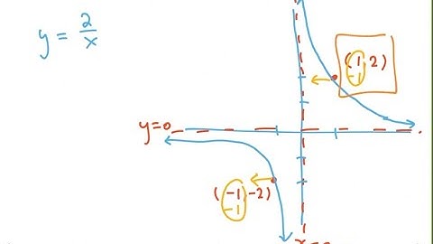 Transformations of Reciprocal Function - Vertical Stretch and Shift, Horizontal Shift