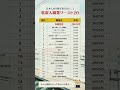 #投資 #株主優待 #年収 #低収入