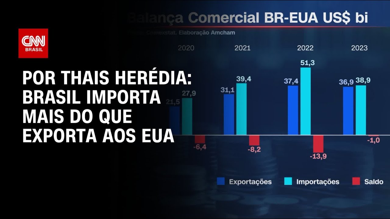 Análise: Brasil importa mais do que exporta aos EUA | CNN PRIME TIME ...
