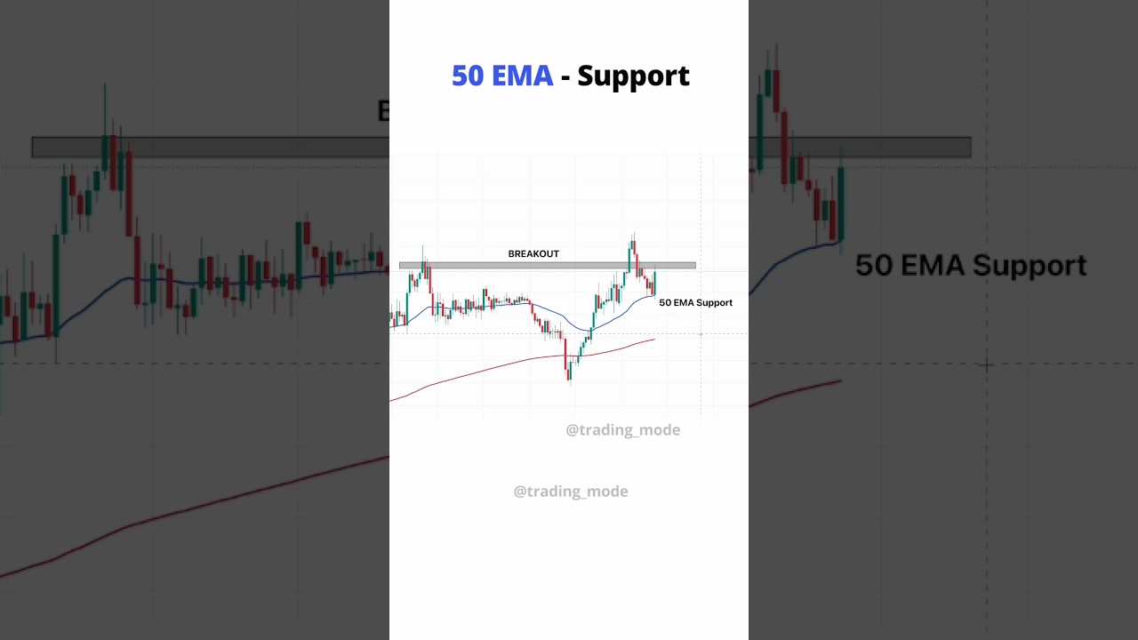 EMA crossover strategy: How to Trade the 50 EMA pullback like a Pro- moving average trading strategy