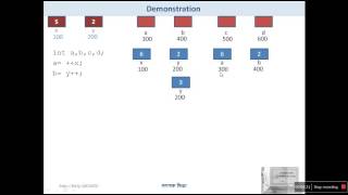printf() and Expression evaluation of increment and decrement operators|GCC compiler|Turbo C++