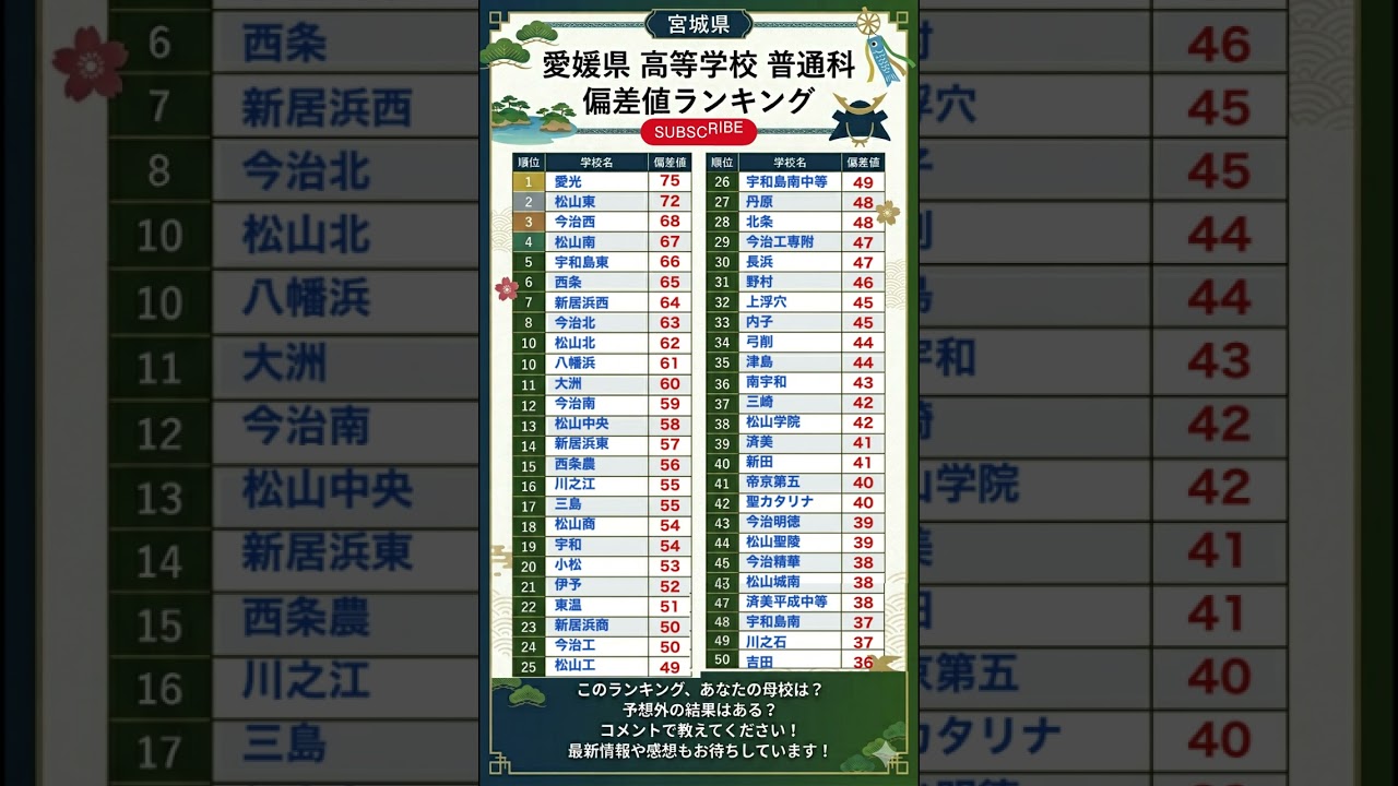 愛媛 県 高校 偏差 値 ランキング