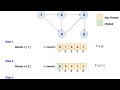 Steps To Perform Topological Sorting