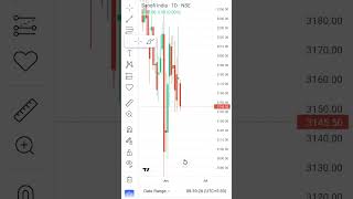 Sanofi India intraday technical analysis 12-06-2026