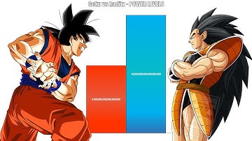 Goku VS Raditz All Forms Power Levels