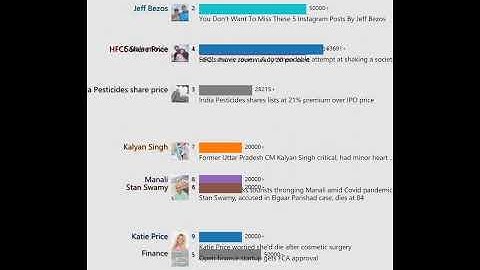 Daily hotspot（India）20210705 | HP Board 10th Result 2021 Live Updates: HPBOSE results out ...