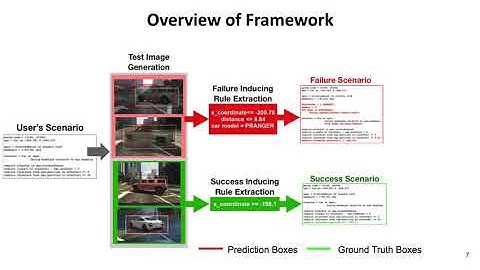 A Programmatic and Semantic Approach to Explaining and Debugging Neural Network Based Object Dete...