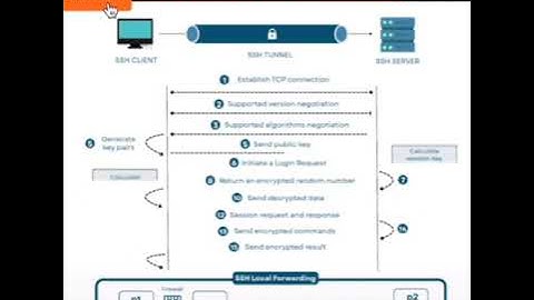 How SSH Works Explained Simply | Secure Shell in 2025 for Beginners & Pros
