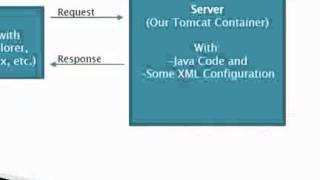 JAVA Programming Tutorial Web applications with Java Basic Servlet