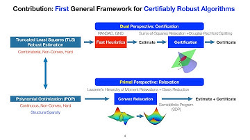 NeurIPS 2020: One Ring to Rule Them All: Certifiably Robust Geometric Perception with Outliers