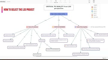 How to select project through CTQ Critical to Quality | VOC, VOB and COPQ| Mindmap Interaction