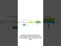 Automate Schema Evolution with Migrations #shorts #cse #programming