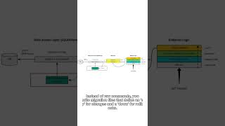 Automate Schema Evolution with Migrations #shorts #cse #programming