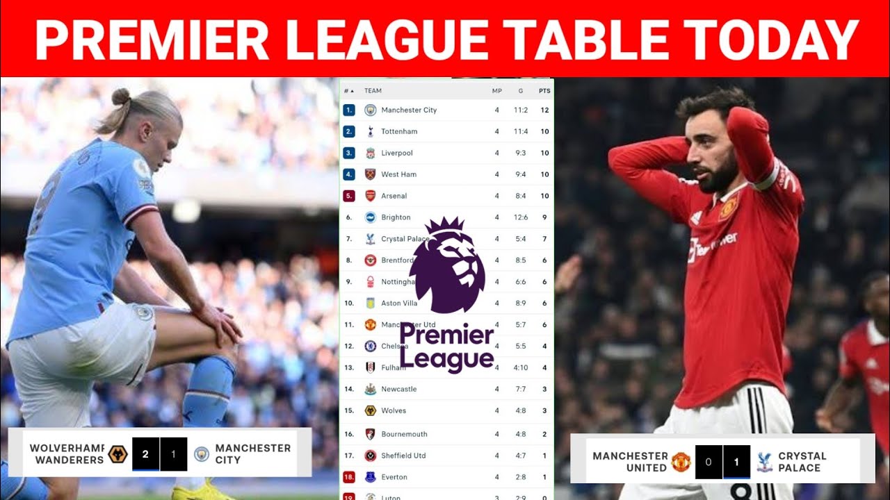 Premier League Table Updated Today Gameweek 7 as of September 30,2023 ¦ Premier League 2023/24