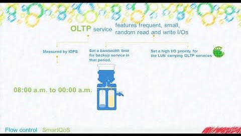 Huawei OceanStor V5 Series V500R007 SmartQoS Feature Background