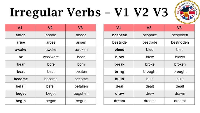 Play V1 V2 V3 V4 V5, Past Simple and Past Participle Form of Play - English  Grammar Here