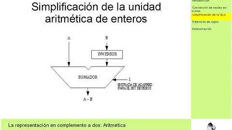 La representación en complemento a dos: Aritmética |  | UPV