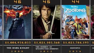 الأفلام الأكثر إيرادات في تاريخ السينما