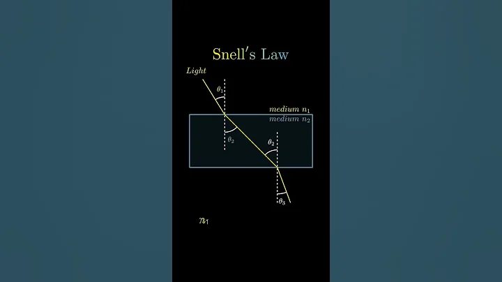 || Snell's law || #lawofreflection #physics #opticsphysics #refraction_of_light #reflectionoflight