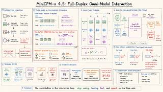 MiniCPM-o 4.5 Explained: Full-Duplex Omni-Modal AI on One Timeline