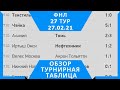 ФНЛ 2020/2021. 27 тур. Обзор тура, результаты, турнирная таблица, расписание