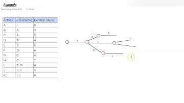 NCEA Level 3 Critical Path Analysis - Informal way to find the critical path of an activity network.
