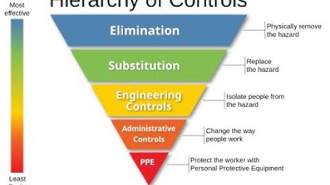 Hierarchy of control.  #WorkplaceSafety #RiskManagement #SafetyTraining #riskassessment
