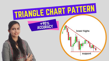 Triangle Chart Pattern | Profitable Method | 90% Accuracy
