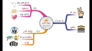 سورة النصر - خريطة عقلية - surat al nasr