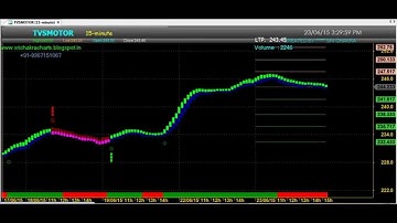 HEIKIN ASHI SUPER ROBOT "TRADING 15 MINUTES CHART" CODE : 7*55 AMIBROKER AFL FORMULA
