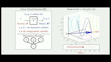 Function Graphs - Vector Values in 3D (Space Curve)