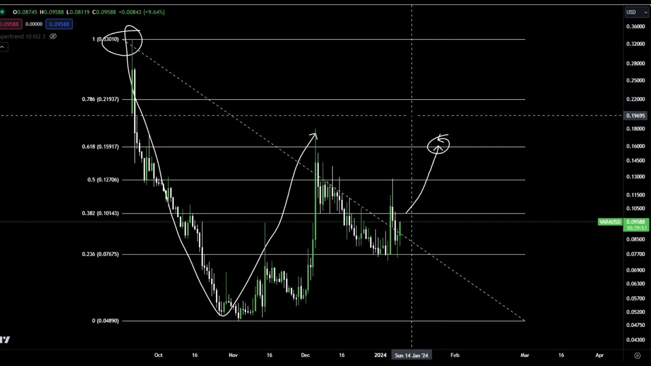 VARA Coin Price Prediction and Technical Analysis Today 2024