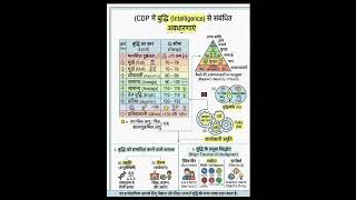 cdp,cdp for uptet, ctet, Intelligence Quotient,IQ for uptet