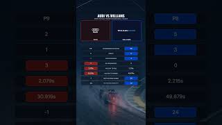 Audi vs Williams in the 2026 season so far: Williams lead on championship position, points