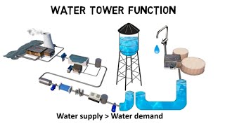 How do water towers work - water tower function
