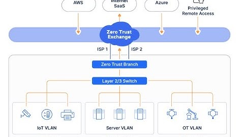 Zscaler Zero Trust Branch Overview | Transforming Branch Security