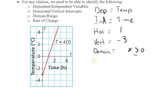5-7 Interpreting Graphs of Linear Relations Video