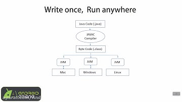 آموزش java me | فصل اول - قسمت دوم | معرفی زبان برنامه نویسی جاوا