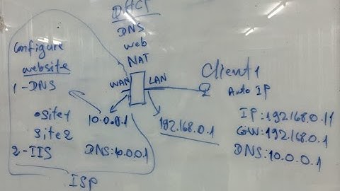 Part 3- Configure NAT Windows Server 2012 R2 LAN+WAN (Hosting)