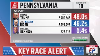 NEW DATA Shows Trump is Favored to Win Pennsylvania in 2024 Election