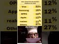 Vivo Leads India's Smartphone Market in Q1 2025.