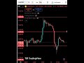 Gold Price Action Update XAU/USD Daily Analysis 📊 | #trading #bestgoldforexsignals #tradesetup
